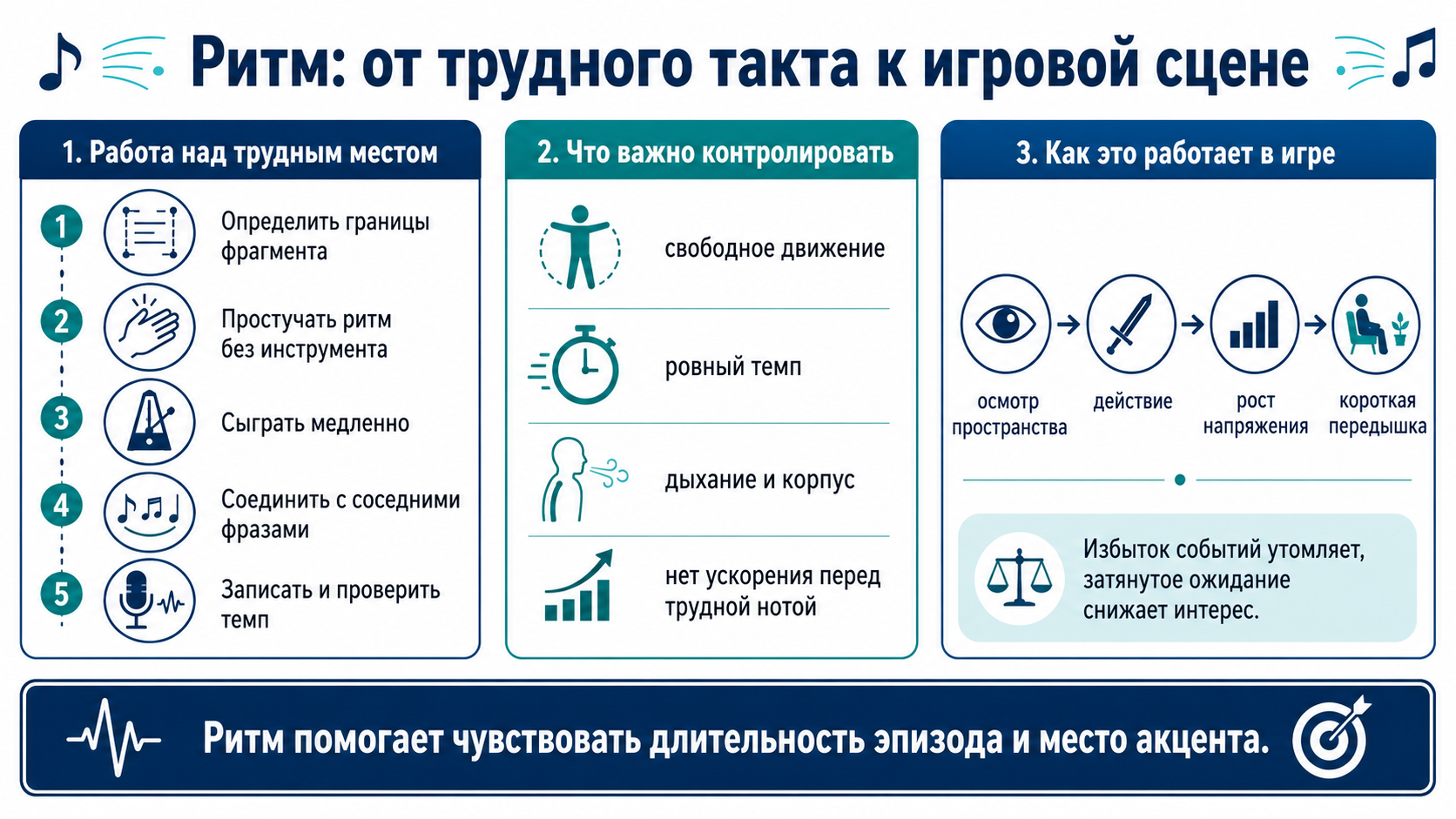 Работа с ритмом в музыке и игровой сцене: разбор сложного фрагмента, медленный темп, контроль движения, запись результата и распределение напряжения в игровом эпизоде.