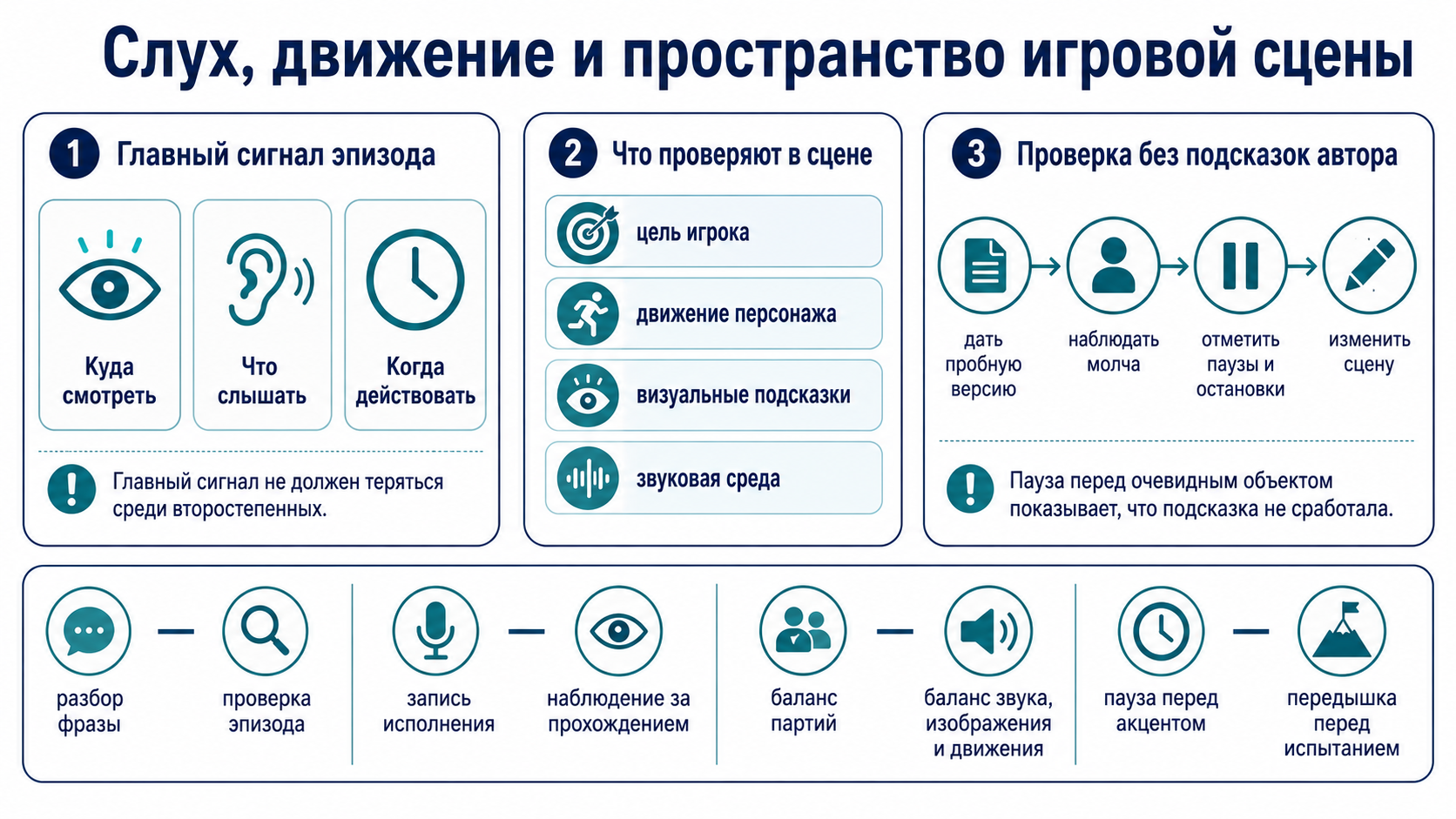 Слух, движение и пространство игровой сцены: визуальные и звуковые сигналы, цель игрока, движение персонажа, наблюдение за прохождением и проверка подсказок без объяснений автора.